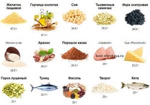 Proteins, table of proteins in foods
