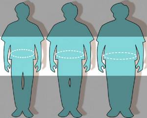 Diagnosis of female obesity in men