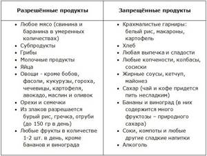 Doctor Gavrilov&#39;s diet menu for every day