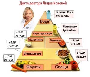Diet of Lydia Ionova