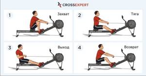 Rowing on a rowing machine - technique