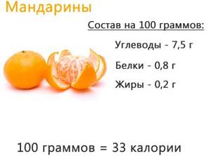 Калорийность мандаринов на 100 грамм без кожуры, белки, жиры, углеводы, витамины, польза и вред при похудении