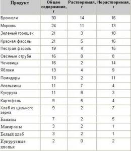 Клетчатка для чего. Для чего нужна организму: польза