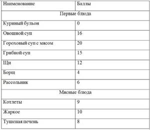 Кремлевская диета: подробная таблица баллов готовых блюд, меню на неделю для работающих, бедных людей