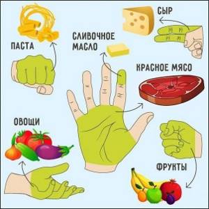 Определение количества порции продуктов по руке