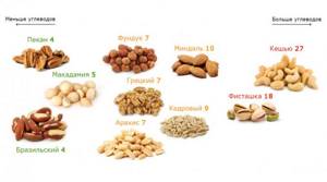 Nuts carbohydrates