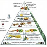Food pyramid: healthy diet foods