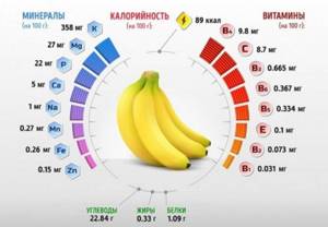 Healthful composition of bananas