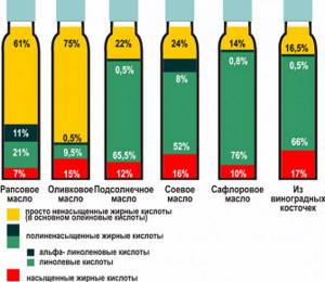 Vegetable oil. Calorie content per 100 grams, proteins, fats, carbohydrates, how to eat on a diet 