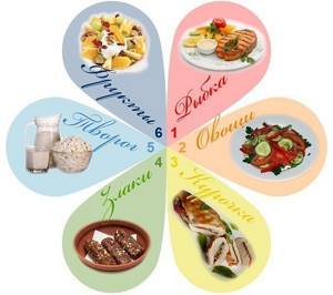 Самые эффективные диеты для похудения - Диета «6 лепестков»