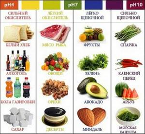Alkaline foods. List, table, indications for cancer, gout, psoriasis. Alkaline diet, recipes 