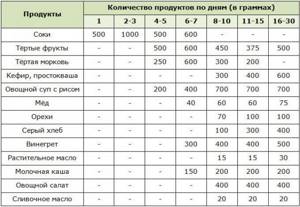 Схема выхода из 20-дневного голодания по Николаеву