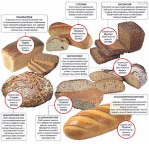 How many calories are in bread: calorie content of the product and calculation rules