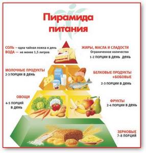 соотношение компонентов питания для здоровья, пирамида питания