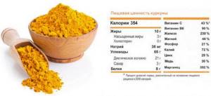 Composition of turmeric