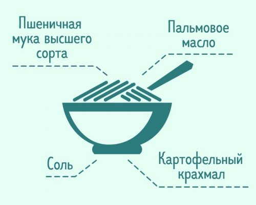 Composition of instant noodles