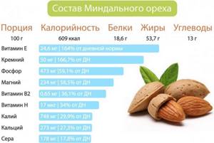 Composition of almonds
