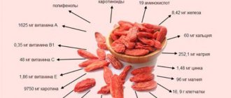 Composition of useful elements of goji berries