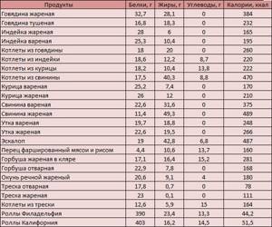 Calorie table for meat, meat products and meat dishes (including bju)