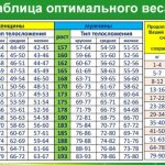 table of optimal weight and height for women and men