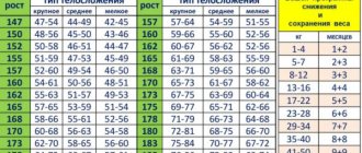 таблица оптимального веса и роста для женщин и мужчин
