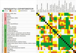 Food Compatibility Chart