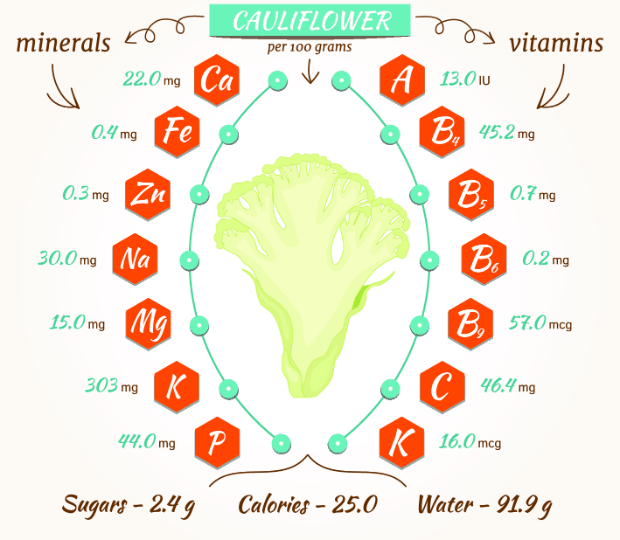vitamins and minerals in cauliflower