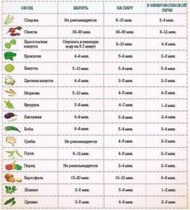 Витамины в вареных овощах,сохраняются ли витамины в вареных овощах, как правильно и сколько варить овощи, чтобы сохранить витамины, польза вареных овощей, вареные овощи польза и вред, есть ли польза в вареных овощах