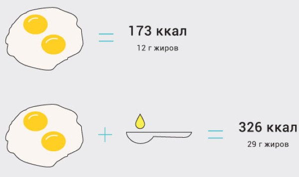 Scrambled eggs from 2 eggs. Calorie content, BJU, how to eat on a diet 