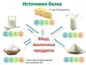 Яйца и молочные продукты