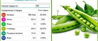 Green pea. Calorie content, benefits, composition, recipes, how to eat canned, frozen, raw 